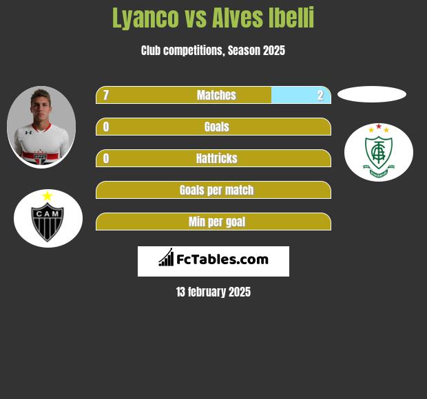 Lyanco vs Alves Ibelli h2h player stats