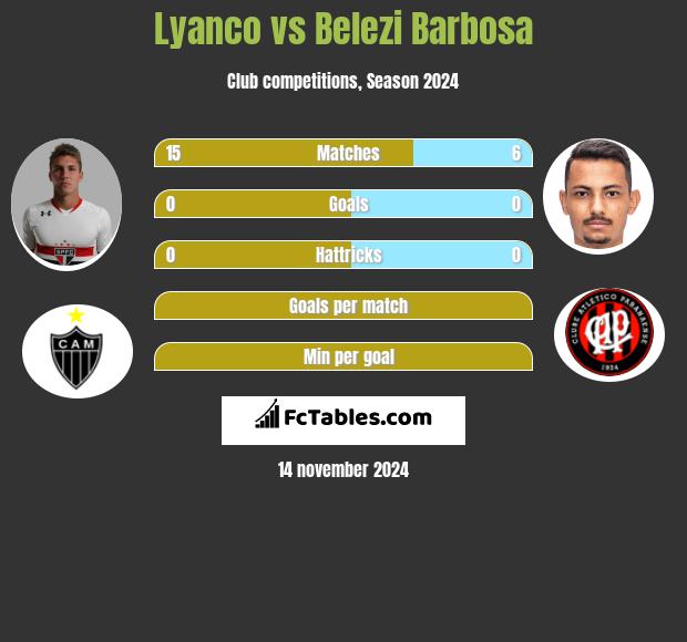 Lyanco vs Belezi Barbosa h2h player stats