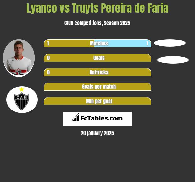 Lyanco vs Truyts Pereira de Faria h2h player stats