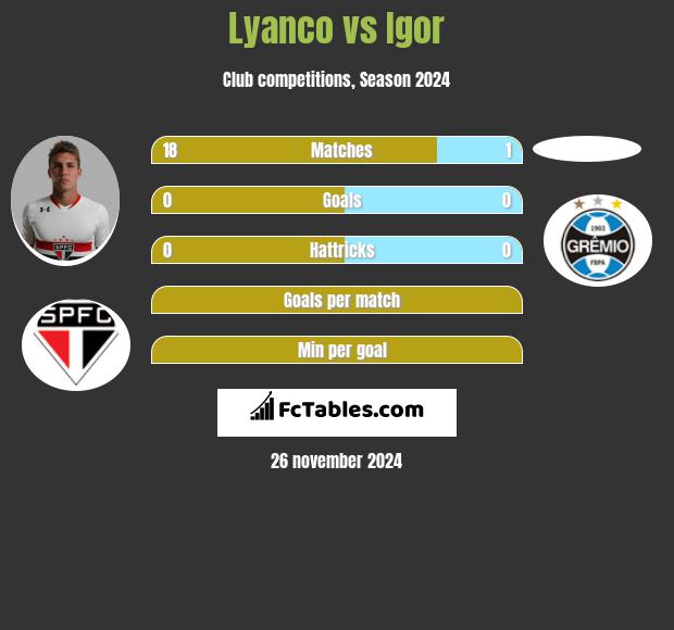 Lyanco vs Igor h2h player stats