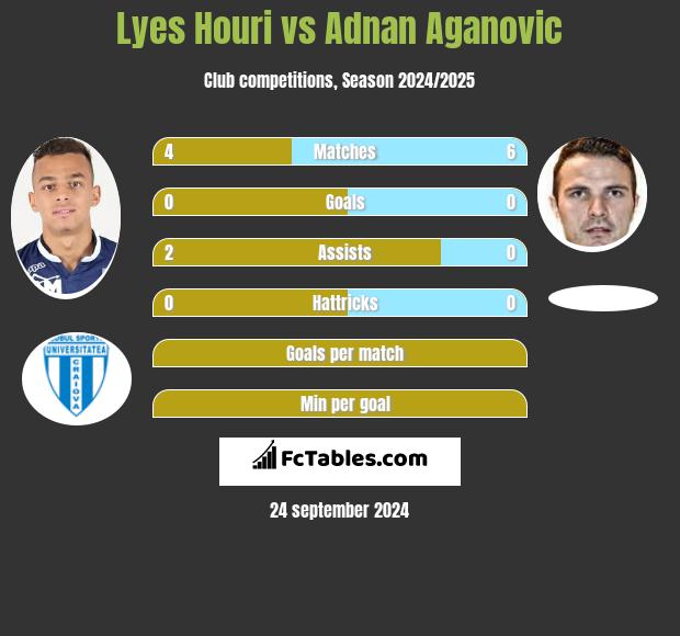 Lyes Houri vs Adnan Aganovic h2h player stats