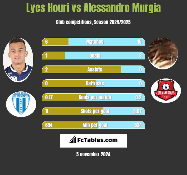 Lyes Houri vs Alessandro Murgia h2h player stats