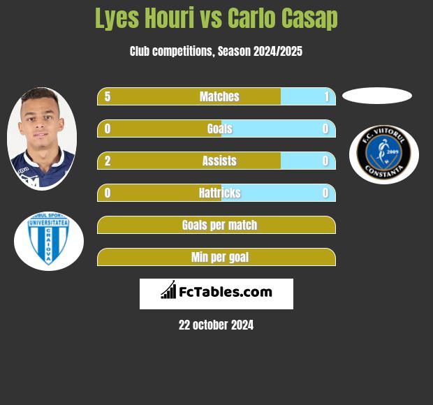 Lyes Houri vs Carlo Casap h2h player stats