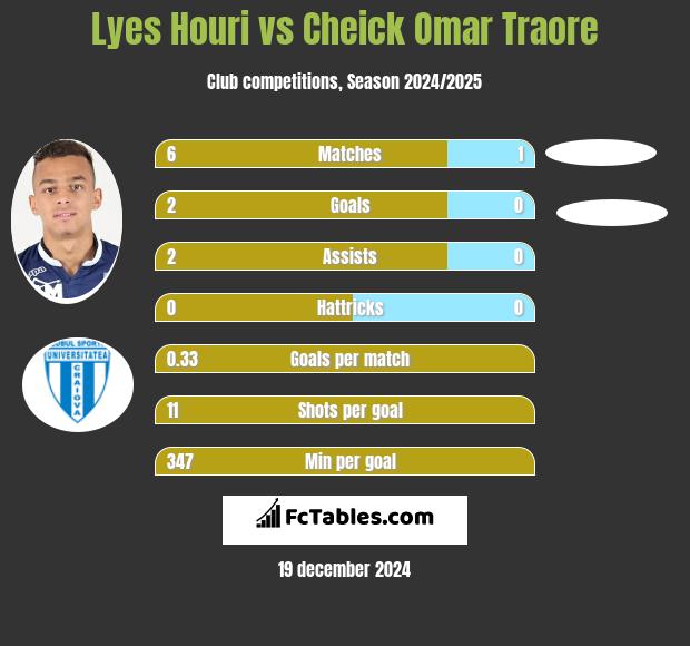 Lyes Houri vs Cheick Omar Traore h2h player stats