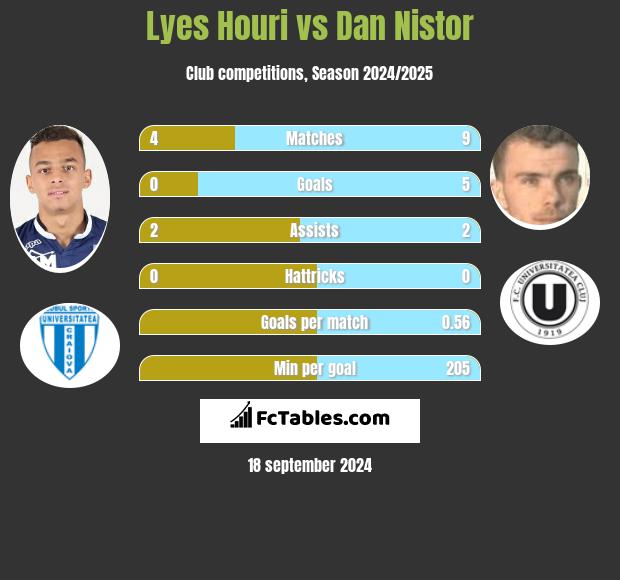 Lyes Houri vs Dan Nistor h2h player stats