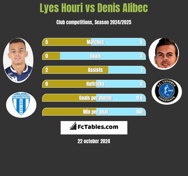 Lyes Houri vs Denis Alibec h2h player stats