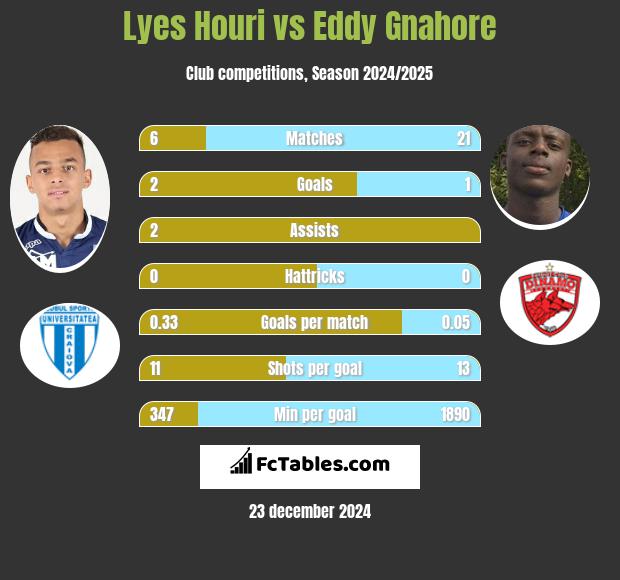 Lyes Houri vs Eddy Gnahore h2h player stats