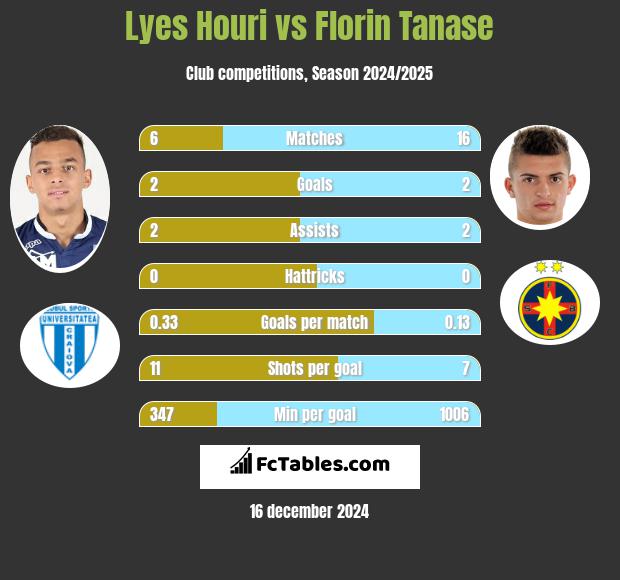 Lyes Houri vs Florin Tanase h2h player stats