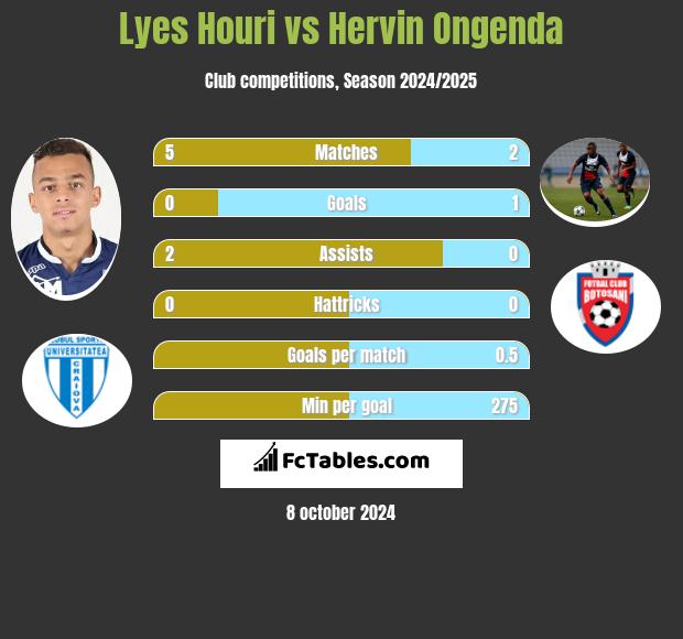 Lyes Houri vs Hervin Ongenda h2h player stats