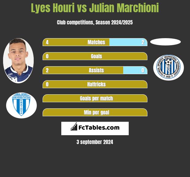 Lyes Houri vs Julian Marchioni h2h player stats