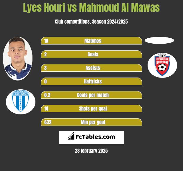 Lyes Houri vs Mahmoud Al Mawas h2h player stats