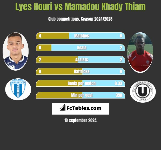 Lyes Houri vs Mamadou Khady Thiam h2h player stats