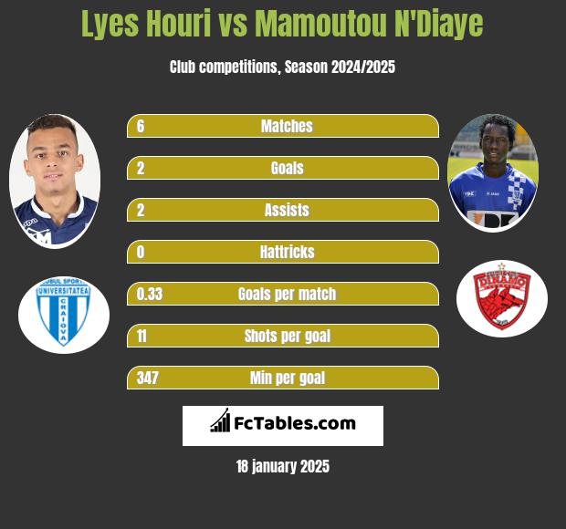 Lyes Houri vs Mamoutou N'Diaye h2h player stats