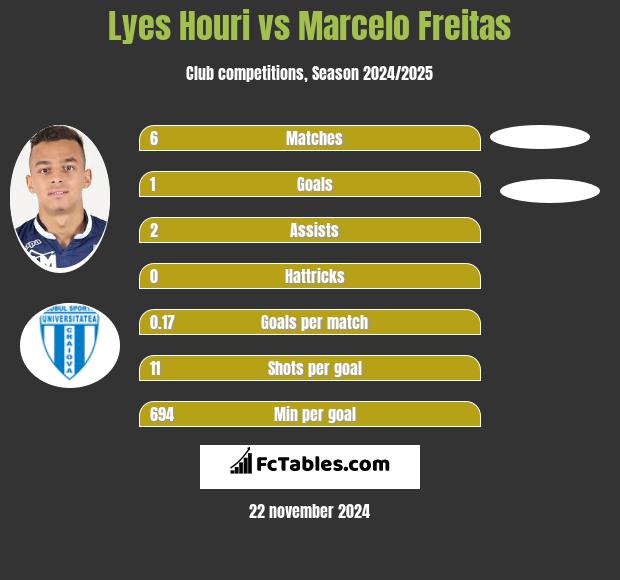 Lyes Houri vs Marcelo Freitas h2h player stats