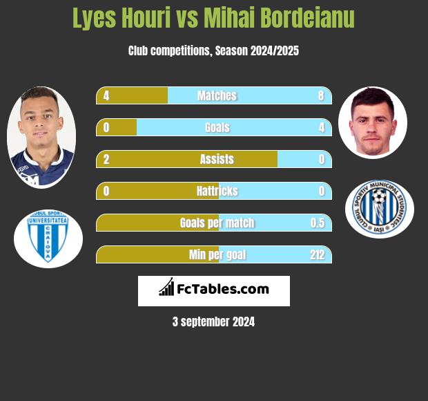 Lyes Houri vs Mihai Bordeianu h2h player stats