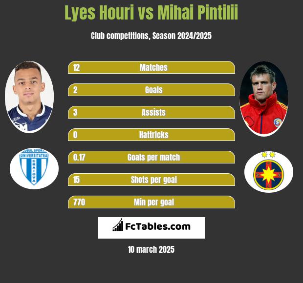 Lyes Houri vs Mihai Pintilii h2h player stats