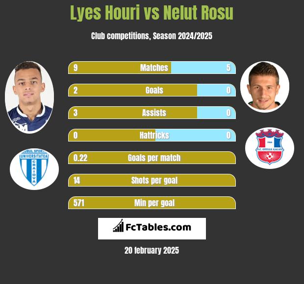 Lyes Houri vs Nelut Rosu h2h player stats