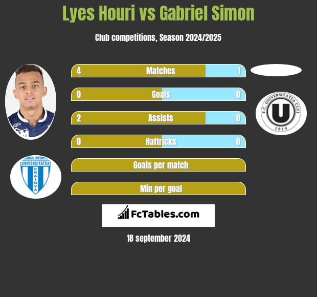 Lyes Houri vs Gabriel Simon h2h player stats