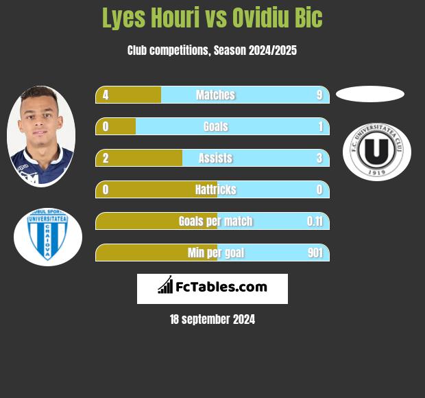 Lyes Houri vs Ovidiu Bic h2h player stats