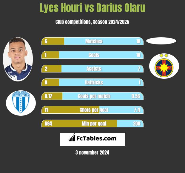 Lyes Houri vs Darius Olaru h2h player stats