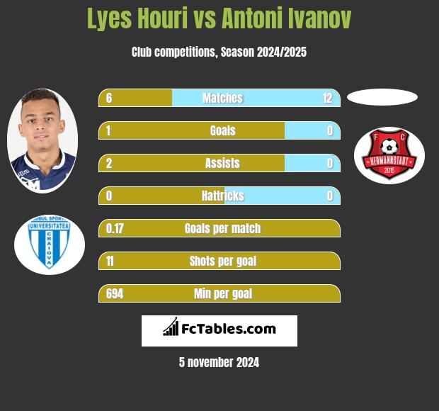 Lyes Houri vs Antoni Ivanov h2h player stats