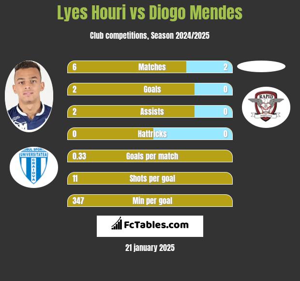 Lyes Houri vs Diogo Mendes h2h player stats