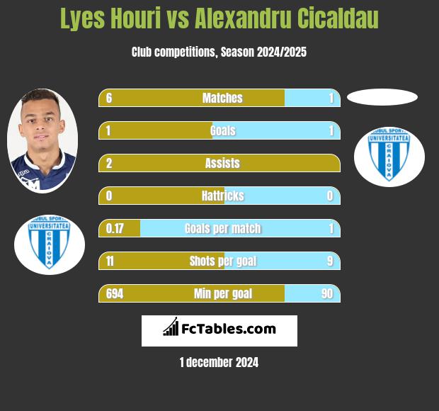 Lyes Houri vs Alexandru Cicaldau h2h player stats