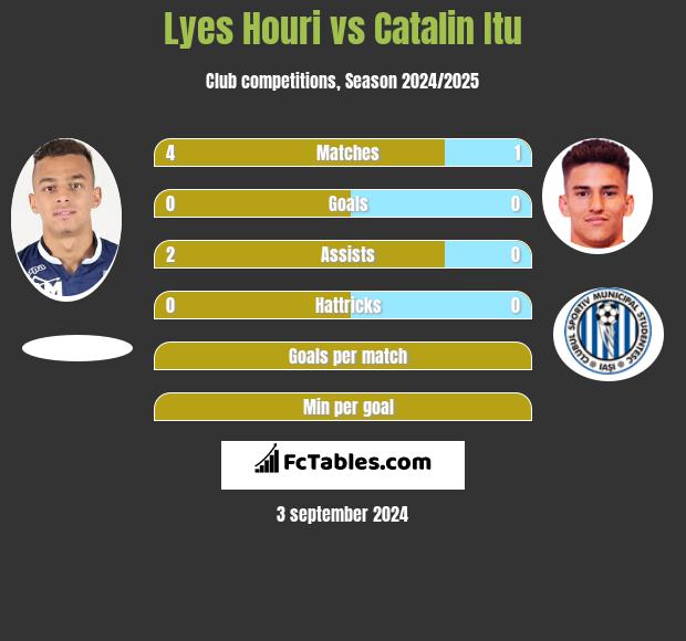 Lyes Houri vs Catalin Itu h2h player stats