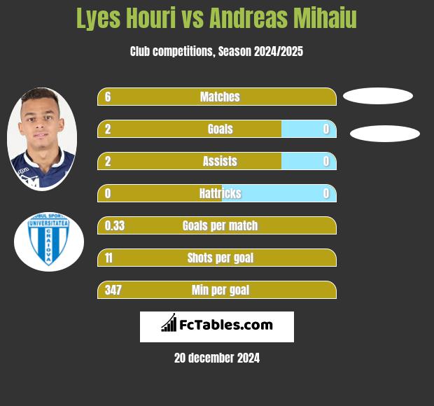 Lyes Houri vs Andreas Mihaiu h2h player stats