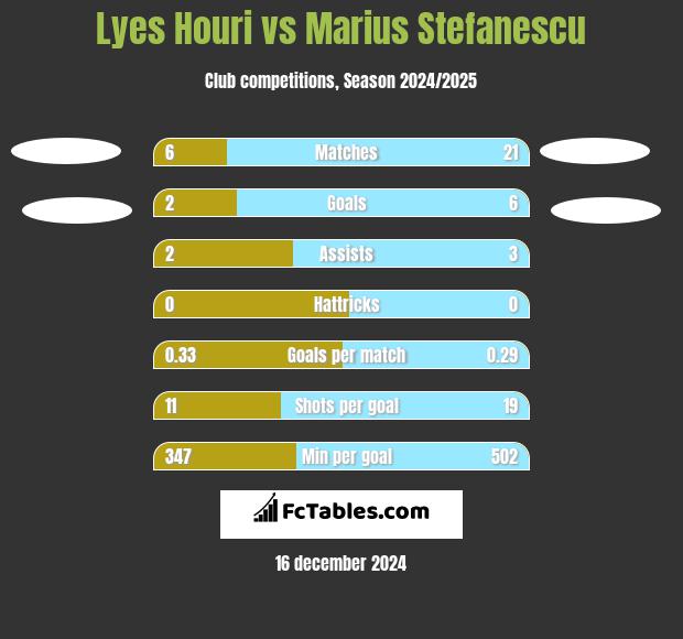 Lyes Houri vs Marius Stefanescu h2h player stats