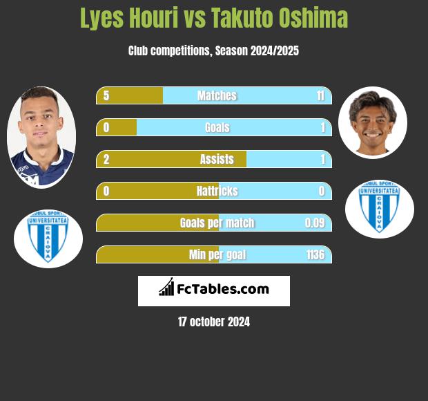 Lyes Houri vs Takuto Oshima h2h player stats