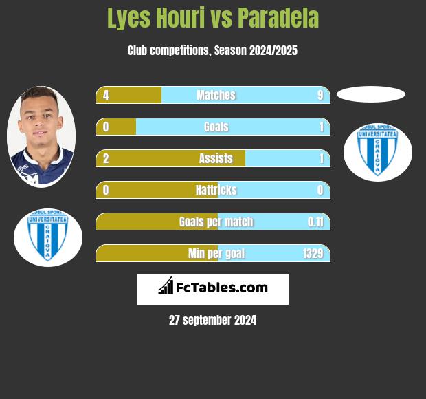 Lyes Houri vs Paradela h2h player stats