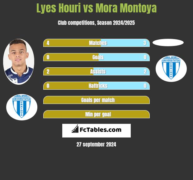 Lyes Houri vs Mora Montoya h2h player stats