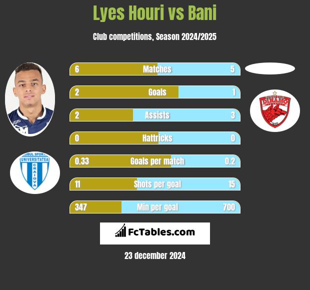 Lyes Houri vs Bani h2h player stats