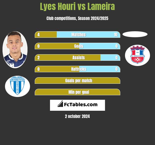 Lyes Houri vs Lameira h2h player stats