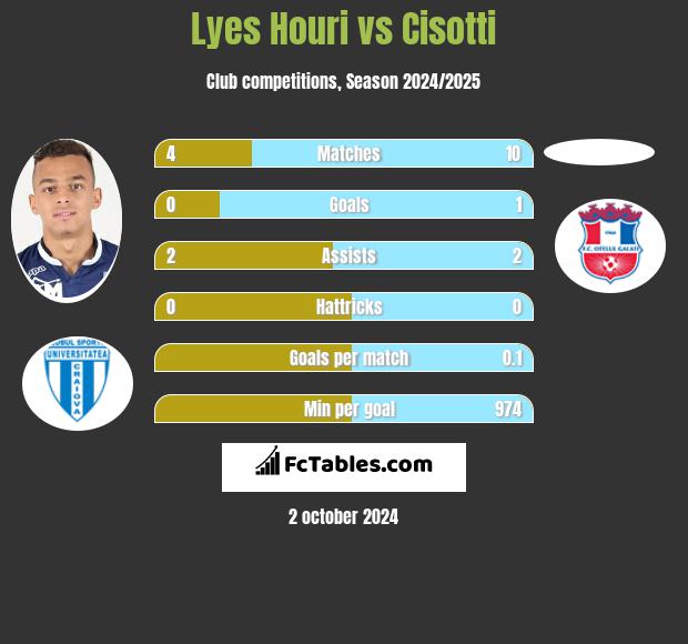 Lyes Houri vs Cisotti h2h player stats