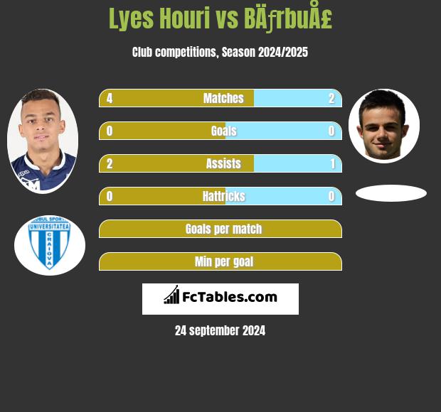 Lyes Houri vs BÄƒrbuÅ£ h2h player stats