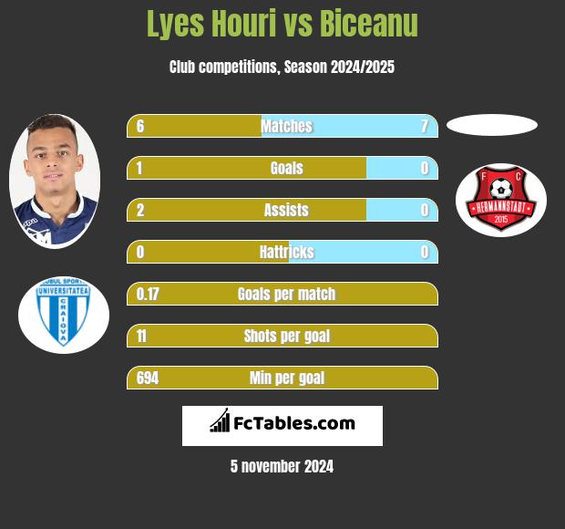 Lyes Houri vs Biceanu h2h player stats