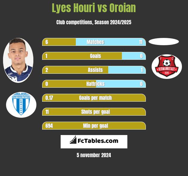 Lyes Houri vs Oroian h2h player stats