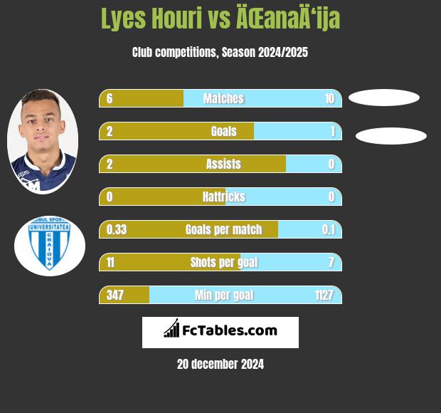 Lyes Houri vs ÄŒanaÄ‘ija h2h player stats