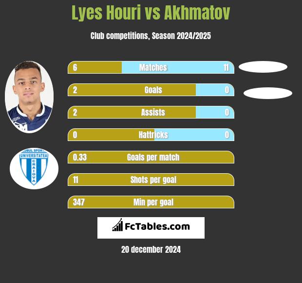 Lyes Houri vs Akhmatov h2h player stats