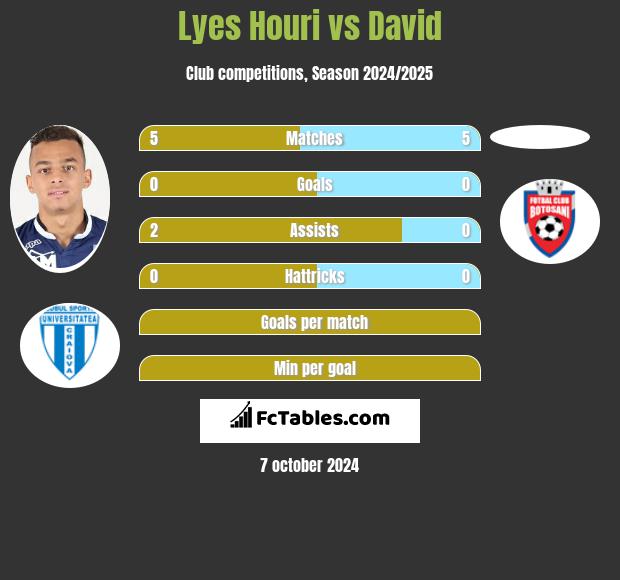 Lyes Houri vs David h2h player stats