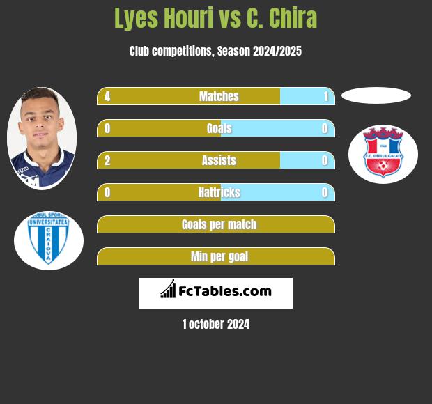 Lyes Houri vs C. Chira h2h player stats