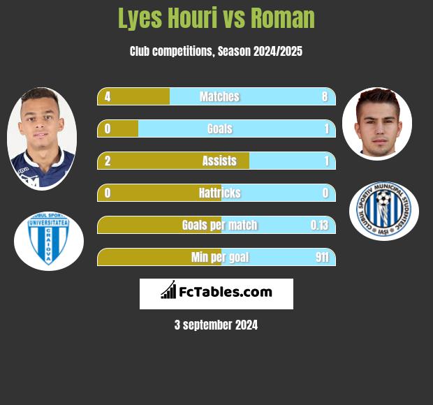 Lyes Houri vs Roman h2h player stats