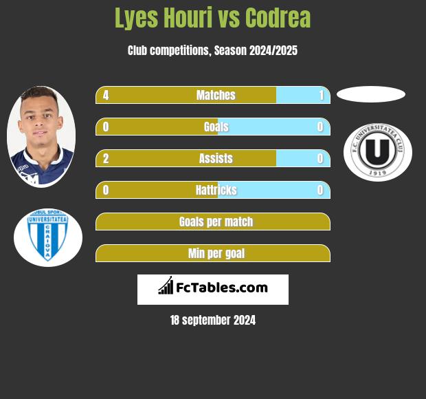 Lyes Houri vs Codrea h2h player stats