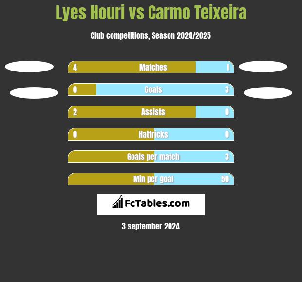 Lyes Houri vs Carmo Teixeira h2h player stats