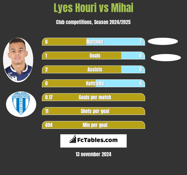 Lyes Houri vs Mihai h2h player stats