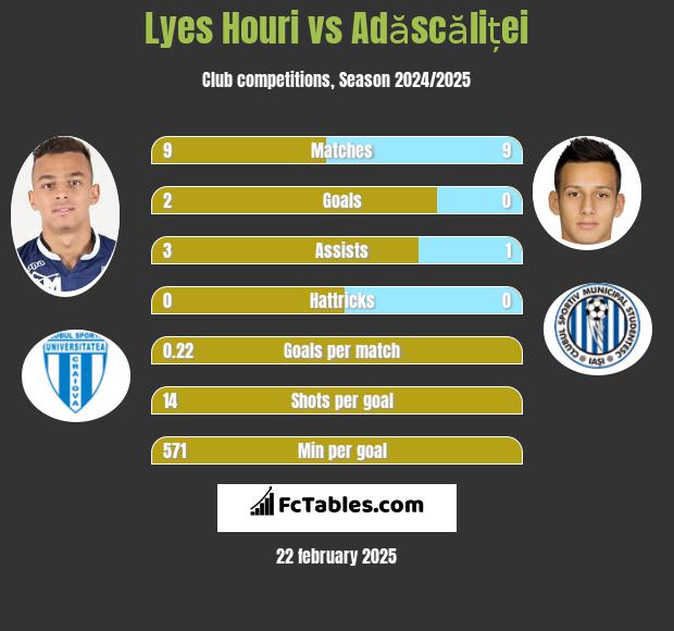 Lyes Houri vs Adăscăliței h2h player stats