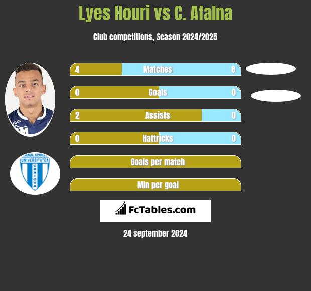 Lyes Houri vs C. Afalna h2h player stats