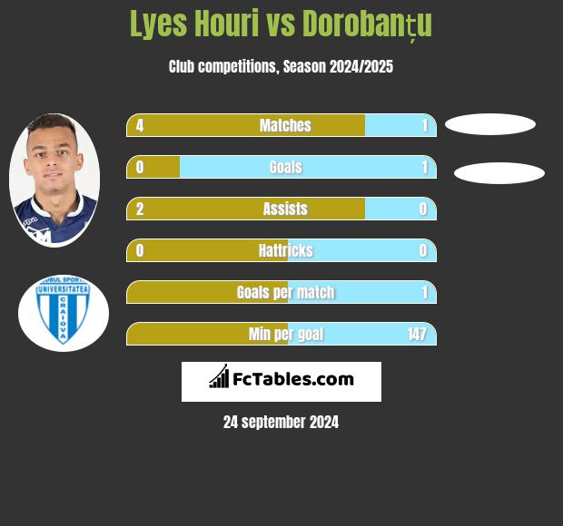 Lyes Houri vs Dorobanțu h2h player stats